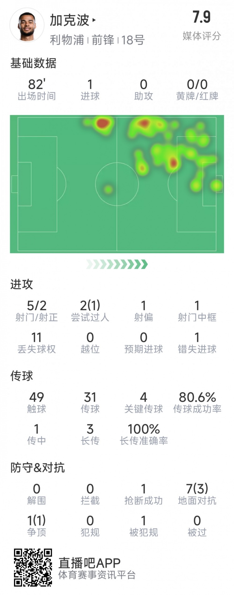  加克波本場數(shù)據(jù)：1粒進球，4次關(guān)鍵傳球，5射2正