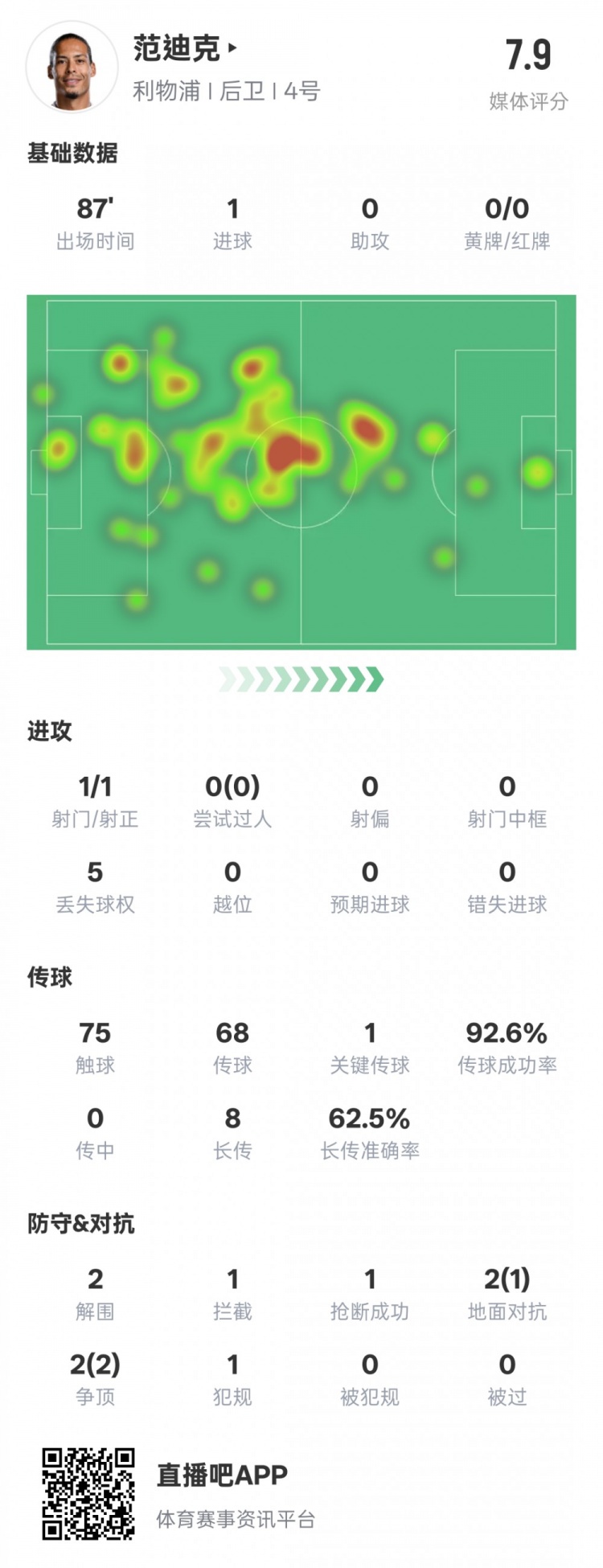  全面！范迪克本場數(shù)據(jù)：1進(jìn)球1關(guān)鍵傳球2解圍1攔截，評(píng)分7.9