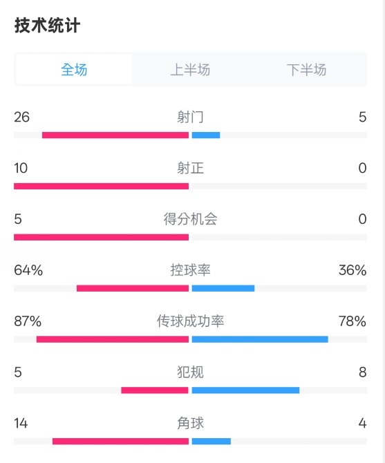 碾壓！利物浦4-0熱刺數(shù)據(jù)：射門26-5，射正10-0，控球率64%-36%