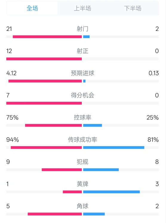  碾壓！拜仁3-0不萊梅數(shù)據(jù)：射門21-2，射正12-0，控球率75%-25%