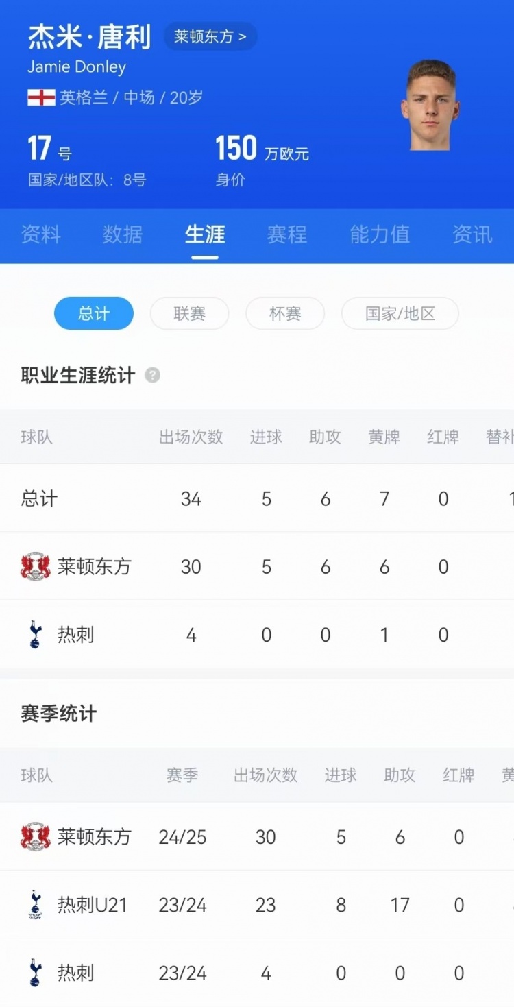 驚天吊射！20歲影鋒唐利是熱刺青訓，本賽季被外租萊頓30場5球6助