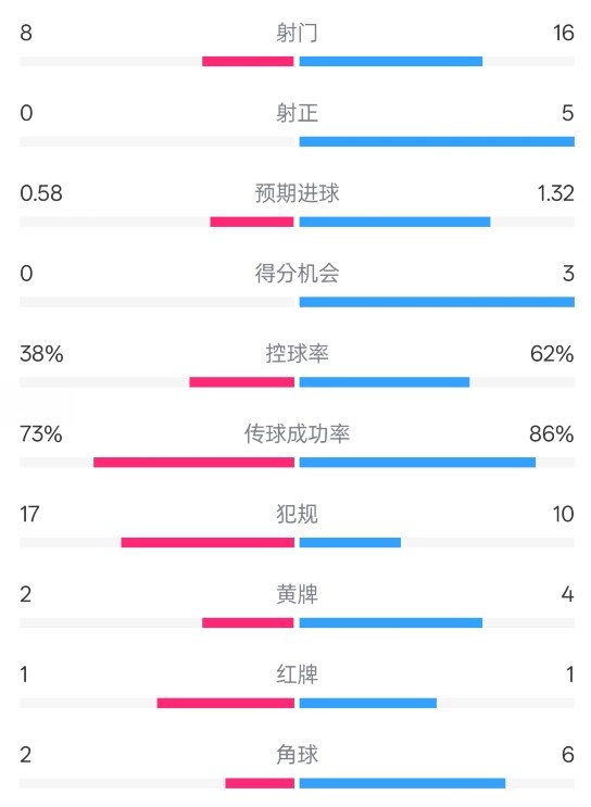  恩波利0-2米蘭全場(chǎng)數(shù)據(jù)：射門(mén)8-16，射正0-5，控球率38%-62%