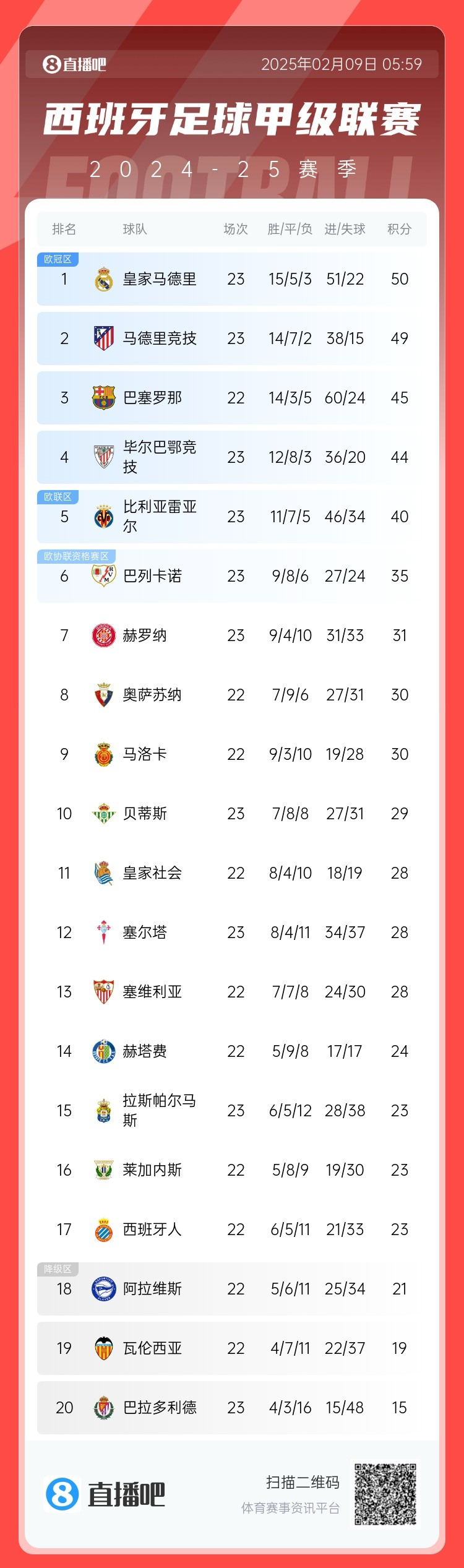  西甲積分榜：皇馬50分第1，馬競(jìng)49分第2 ，巴薩少賽45分第3