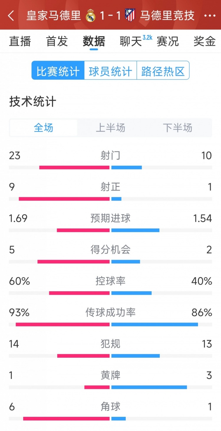  皇馬1-1馬競(jìng)?cè)珗?chǎng)數(shù)據(jù)：射門23-10，射正9-1，得分機(jī)會(huì)5-2