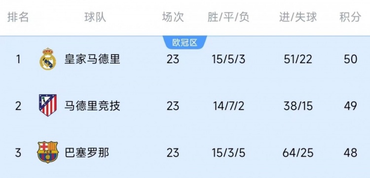  競爭激烈！西甲23輪之后皇薩競只相差2分，2013-2014賽季之后首次