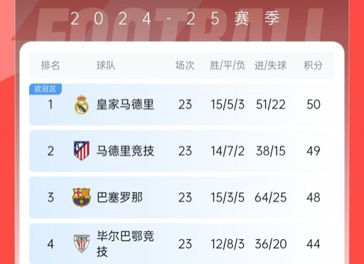  再刺激一次！13/14賽季皇薩競23輪3隊同分&爭冠到末輪，今年差2分