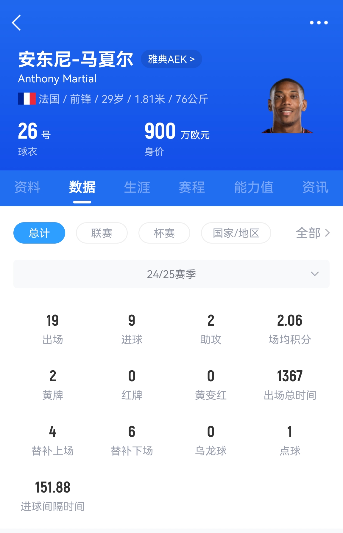  專業(yè)吃餅！馬夏爾梅開二度賽季19場9球，雅典AEK5-0大勝