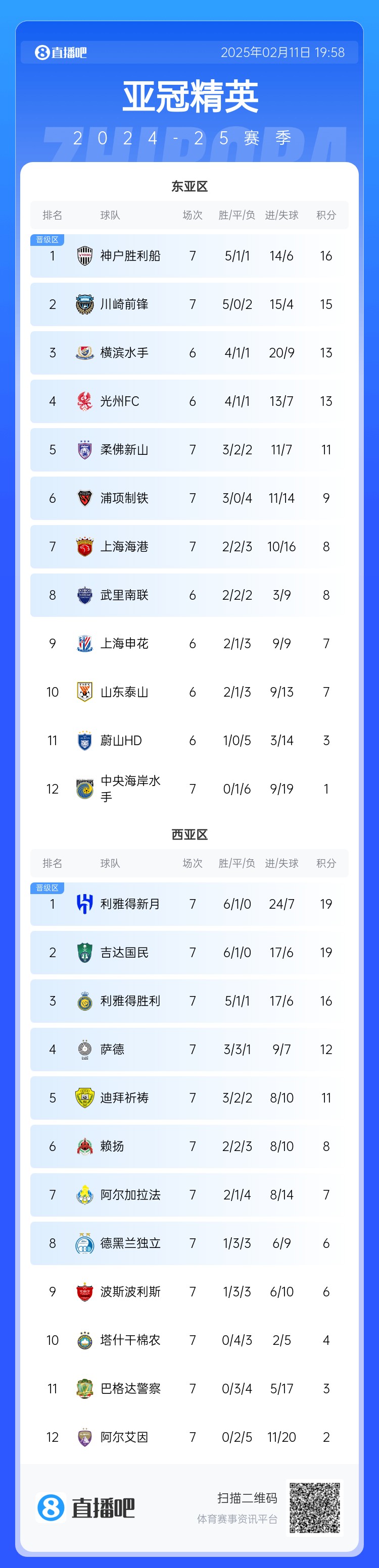  亞冠東亞區(qū)積分榜：海港進(jìn)球多驚險(xiǎn)保住第7，神戶、川崎提前晉級(jí)