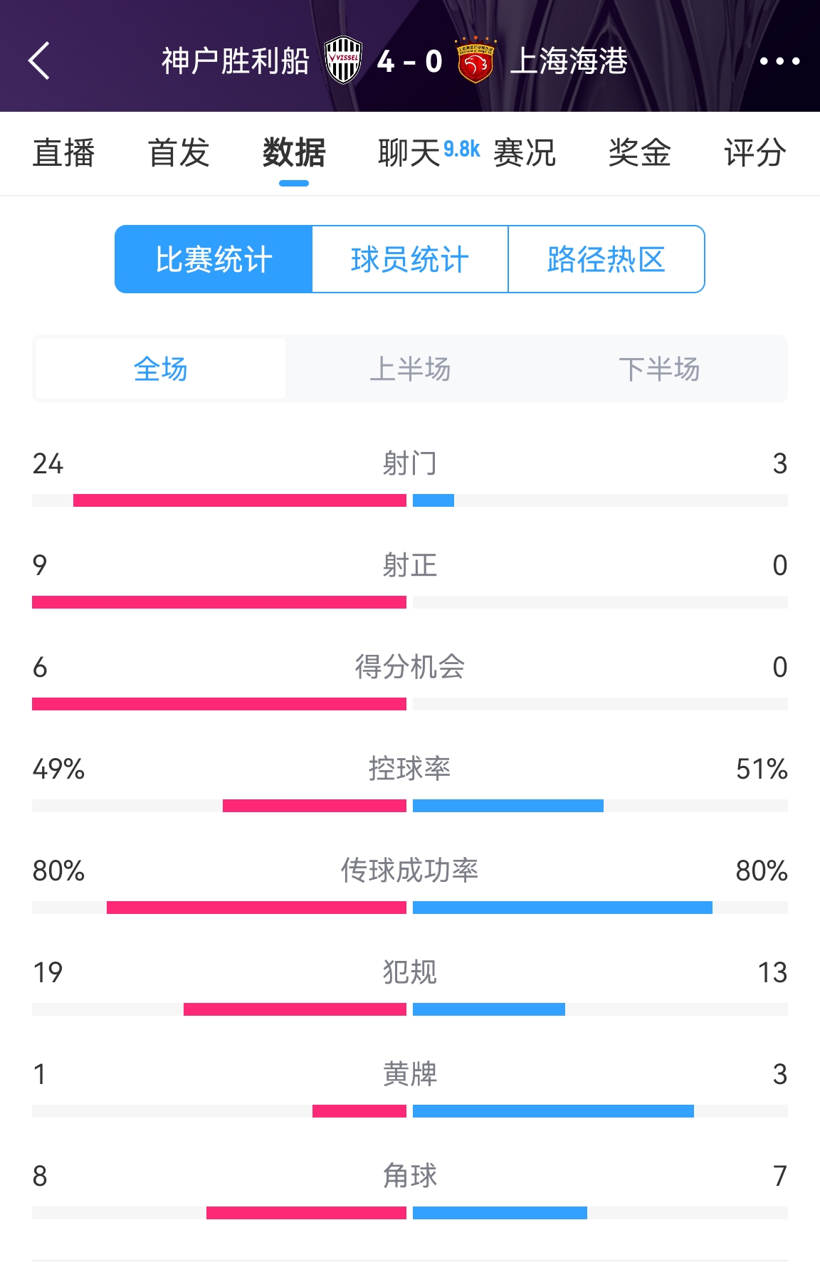  單方面碾壓！海港0-4神戶全場(chǎng)數(shù)據(jù)：射門3-24！射正0-9！