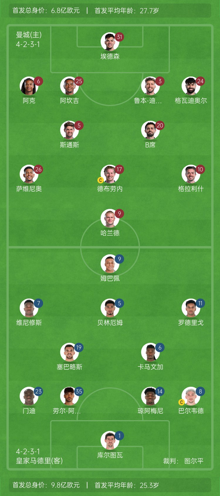  ??巔峰對決！曼城vs皇馬首發(fā)身價對比：曼城6.8億歐 皇馬9.8億歐