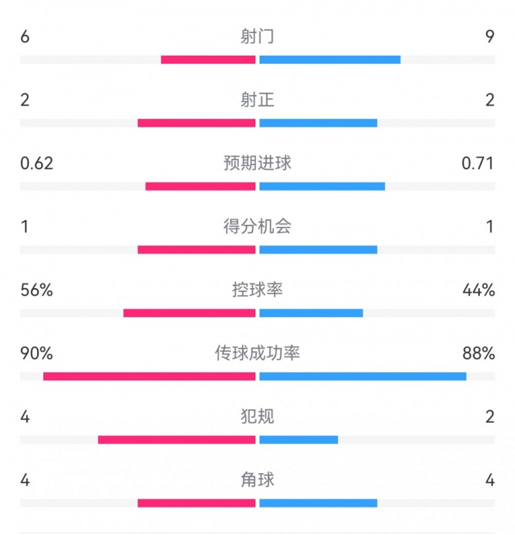  曼城1-0皇馬半場數(shù)據(jù)：射門6-9，射正2-2，得分機會1-1