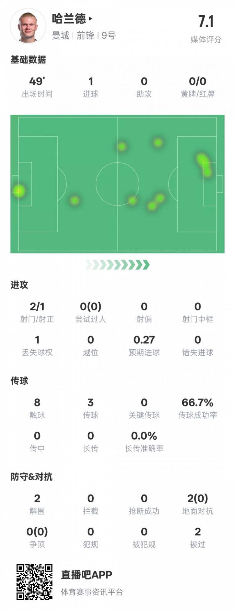 沒隱身！哈蘭德半場數(shù)據(jù)：2射正1進球2解圍，評分7.1