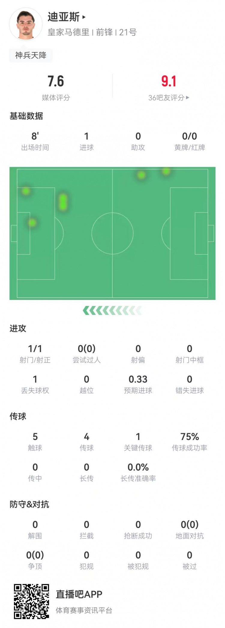  替補神兵！B-迪亞斯本場替補10分鐘1球+1關(guān)鍵傳球 獲評7.6分