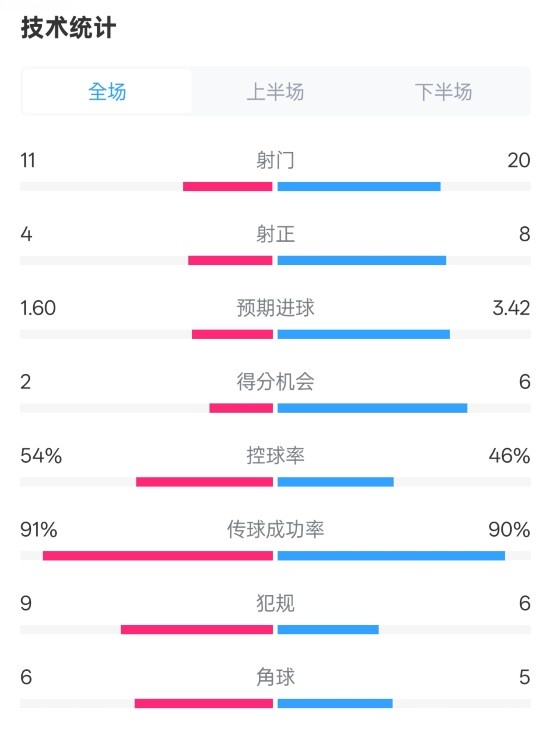  曼城2-3皇馬全場數(shù)據(jù)：射門11-20，射正4-8，控球率54%-46%
