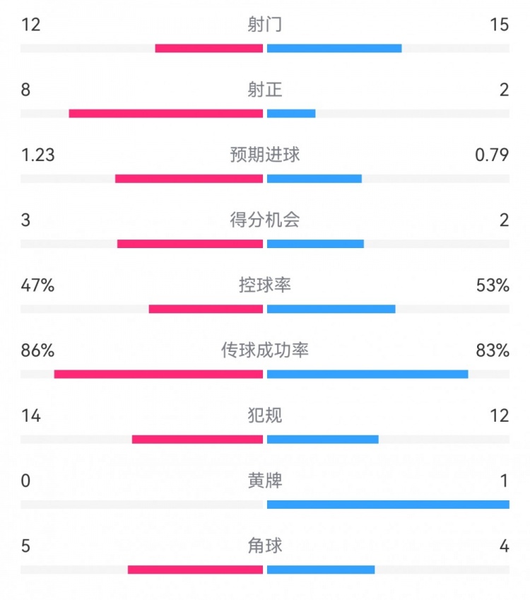  尤文2-1埃因霍溫數(shù)據(jù)：射門12-15，射正8-2，得分機會3-2