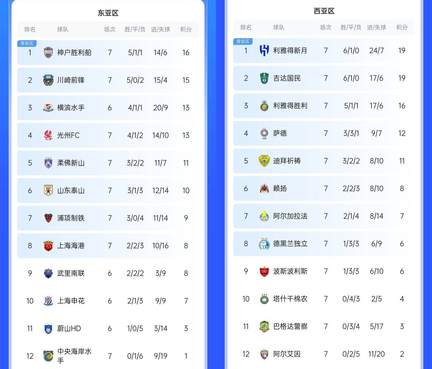  決賽日本vs沙特？亞冠東區(qū)J聯(lián)賽3隊前三，西區(qū)沙特聯(lián)3隊斷層領跑