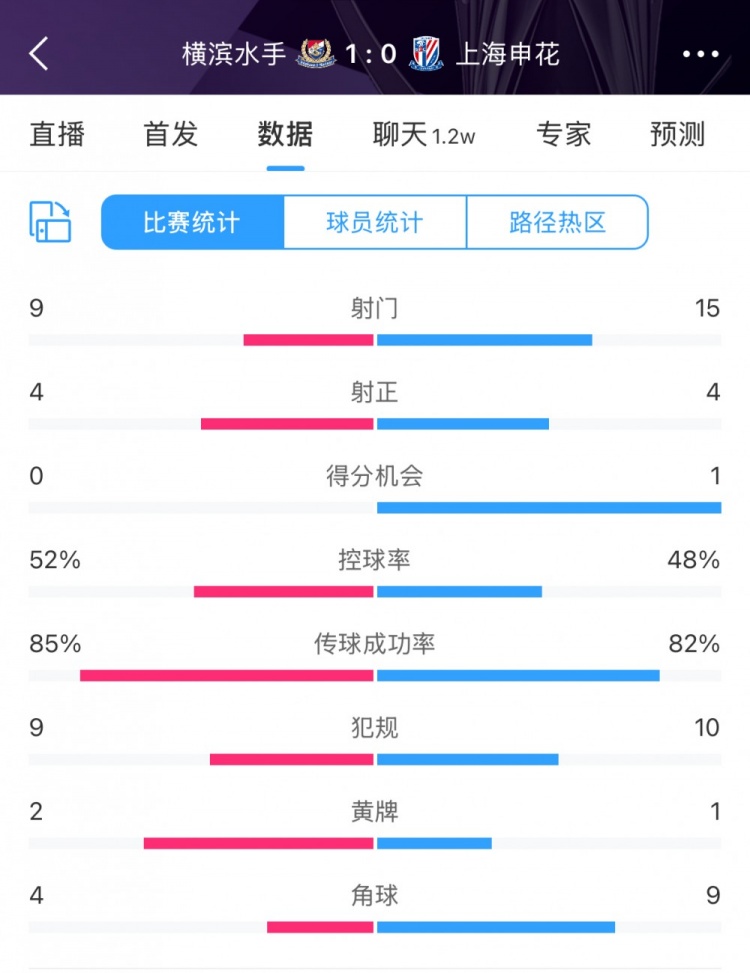  全場數(shù)據(jù)：申花射門15比9占優(yōu)，射正4比4持平，惜敗橫濱尤為可惜