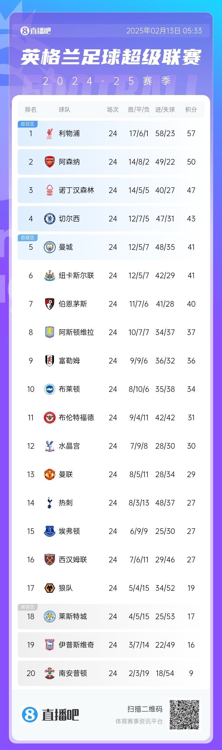  英超積分榜：利物浦遭絕平仍7分領(lǐng)跑，埃弗頓聯(lián)賽4場不敗排第15