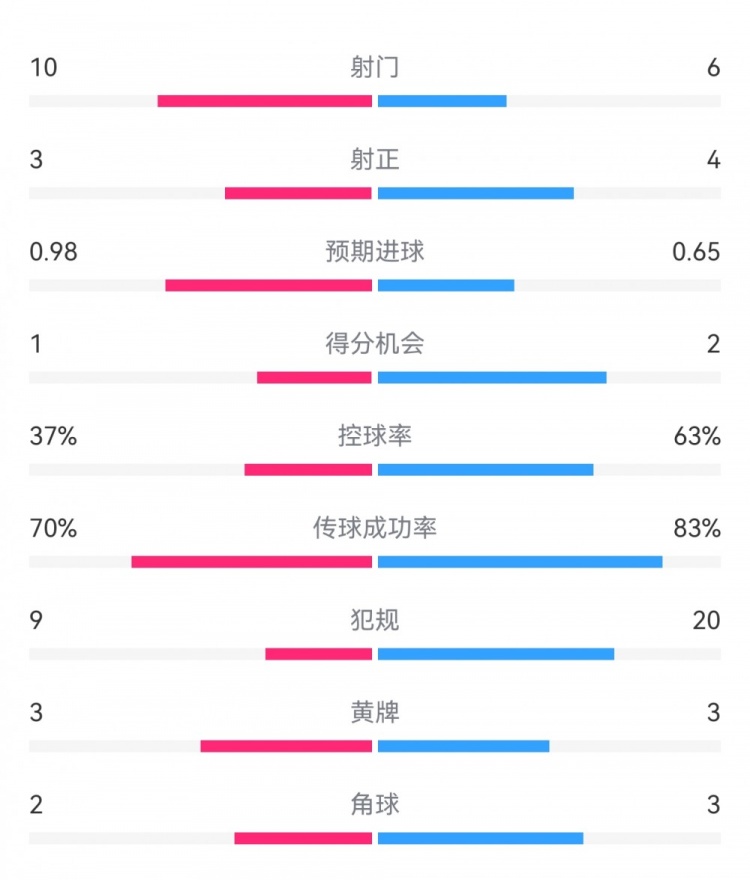  埃弗頓2-2利物浦?jǐn)?shù)據(jù)：射門10-6，射正3-4，得分機(jī)會(huì)1-2
