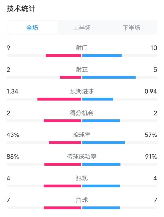  凱爾特人1-2拜仁全場(chǎng)數(shù)據(jù)：射門9-10，射正2-5，控球率43%-57%