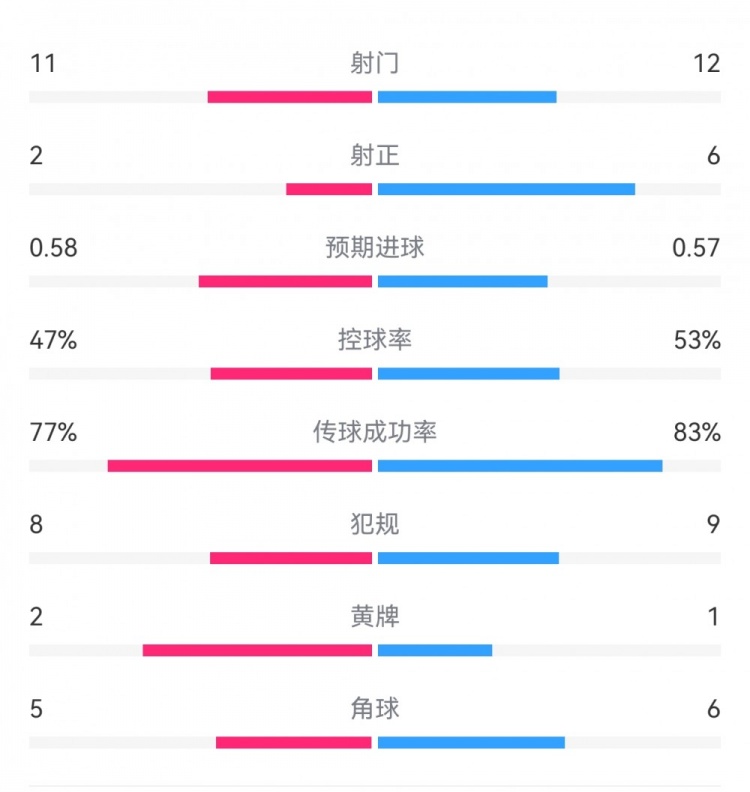  費(fèi)耶諾德1-0米蘭數(shù)據(jù)：射門11-12，射正2-6，預(yù)期進(jìn)球0.58-0.57