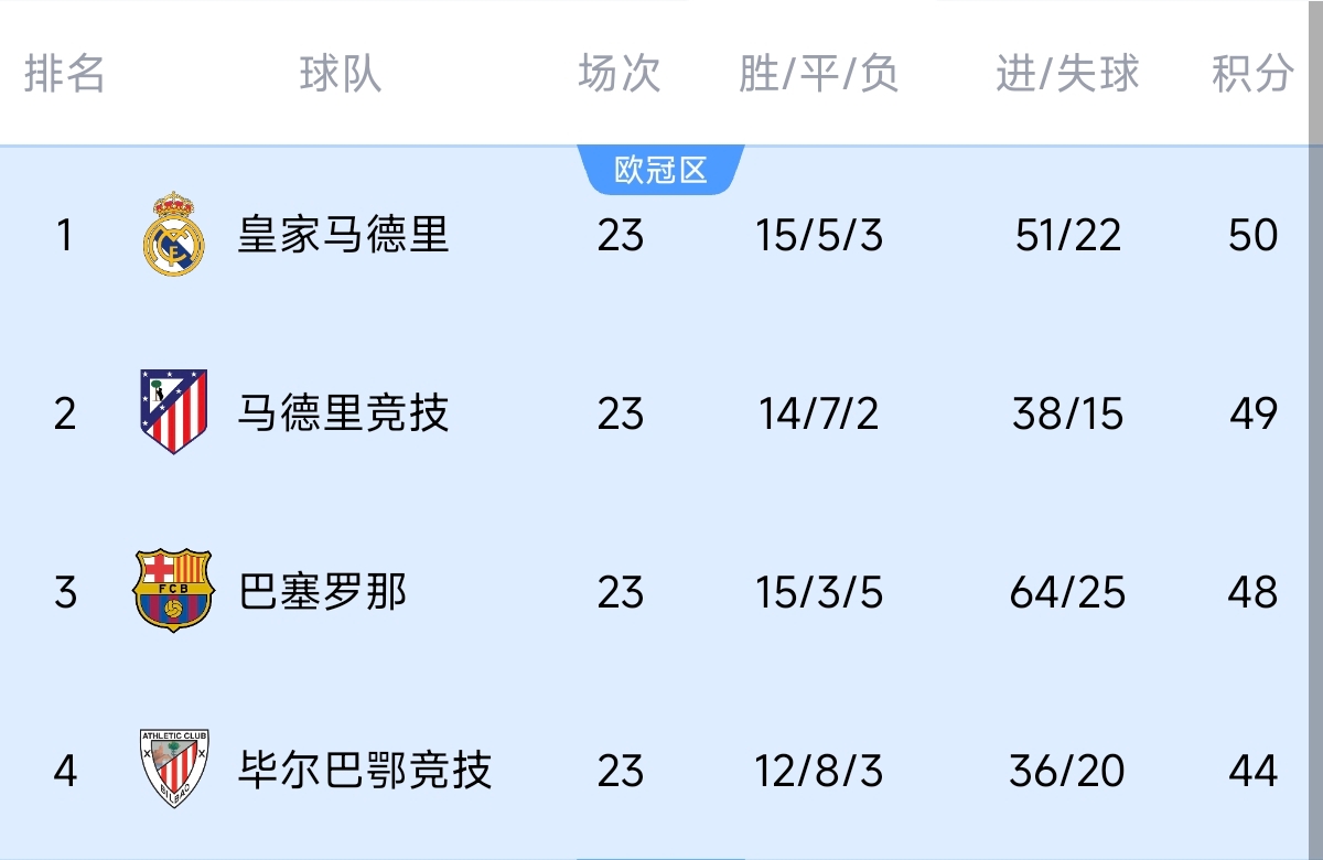  意不意外？五大聯(lián)賽領(lǐng)跑優(yōu)勢(shì)：西甲意甲僅1分，英超7德甲8法甲10