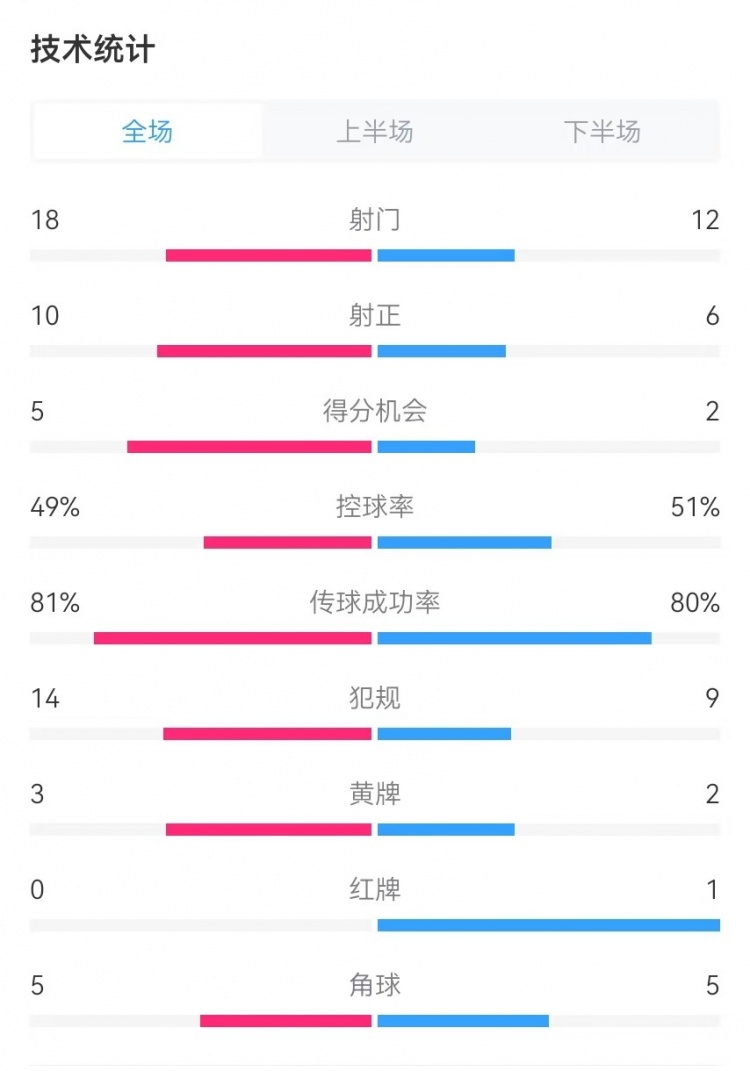  國(guó)民vs勝利全場(chǎng)數(shù)據(jù)：射門18-12、射正10-6、得分機(jī)會(huì)5-2