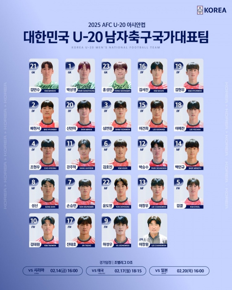  韓國(guó)U20隊(duì)球員號(hào)碼：尹棹泳22號(hào)、金泰元10號(hào)、孫承敏7號(hào)