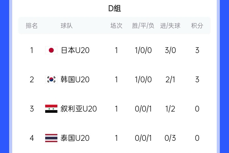  U20亞洲杯D組積分榜：日韓開門紅分列前二，泰國(guó)下輪輸韓國(guó)將出局