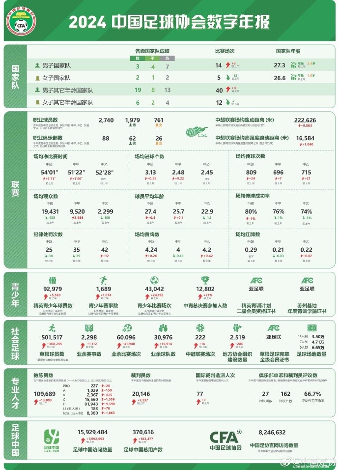  記者談中國(guó)足協(xié)數(shù)字年報(bào)：數(shù)字感覺很真實(shí)，和日韓肯定有差距