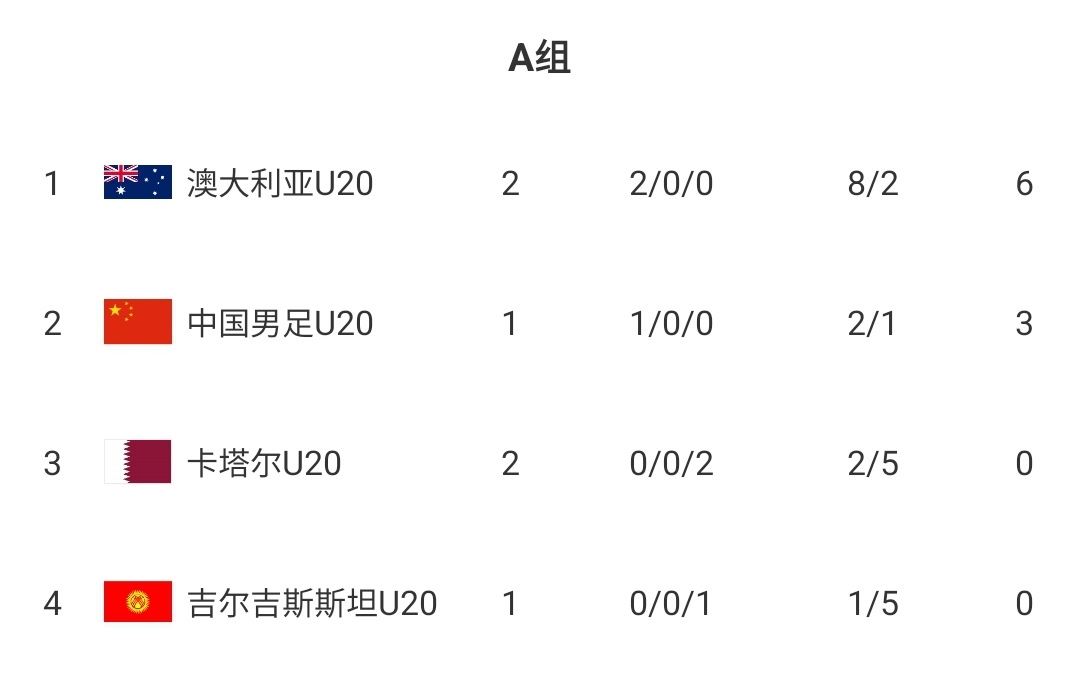  U20國青贏球即提前出線！積分榜：澳大利亞6分第一，卡塔爾0分第3