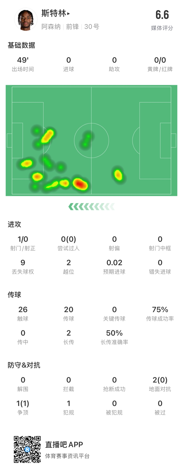  斯特林半場數(shù)據(jù)：9次丟失球權(quán)1次射門，2次越位，傳球成功率75%