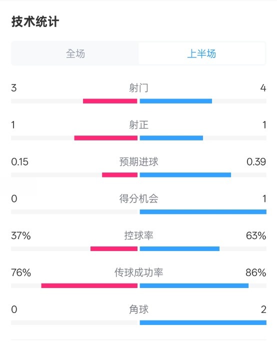 藍(lán)狐半場(chǎng)暫0-0阿森納數(shù)據(jù)：射門3-4，射正1-1，控球率37%-63%