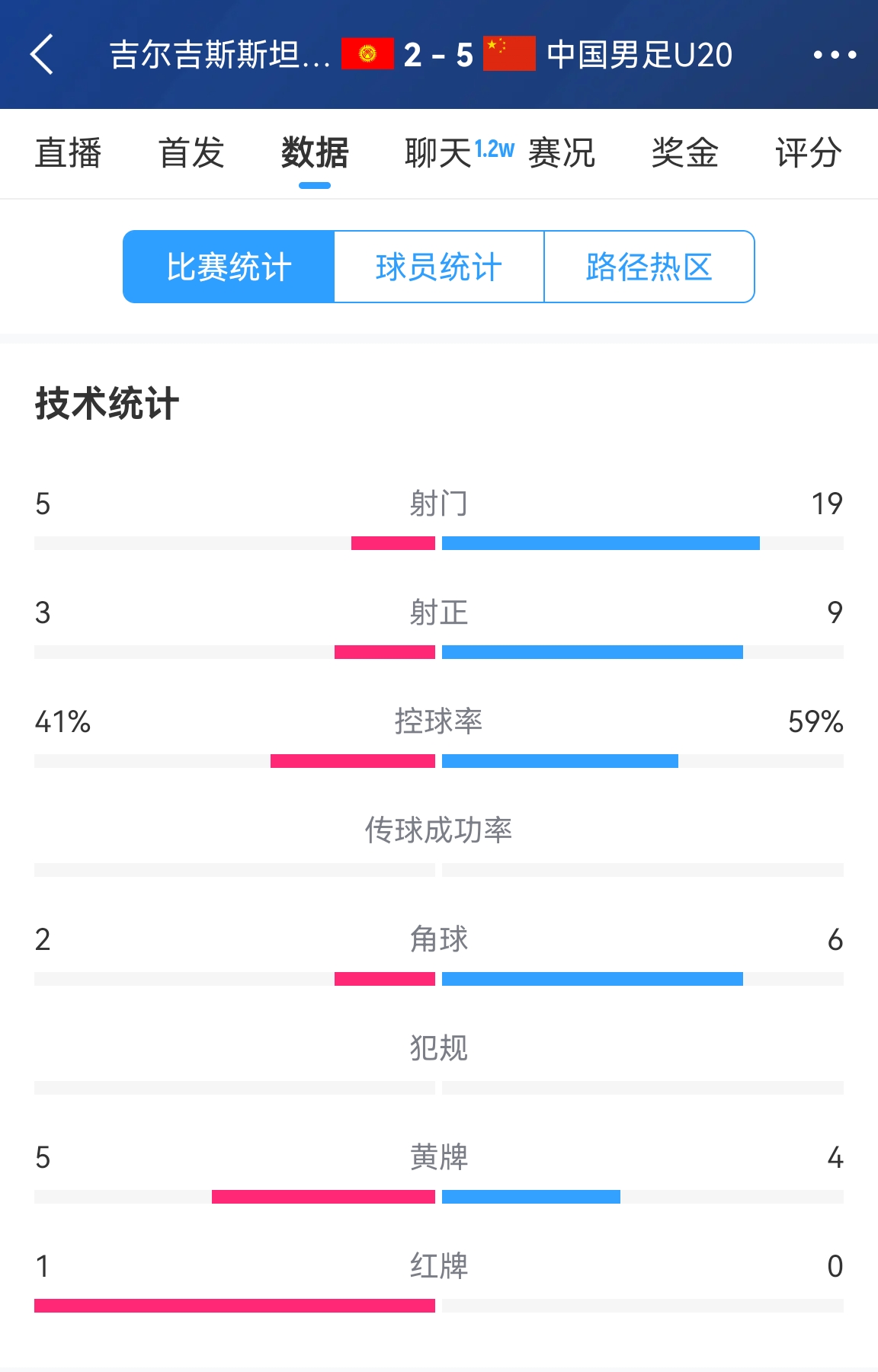  碾壓！國青5比2吉爾吉斯斯坦數(shù)據(jù)：控球率59%-41%，射門19-5