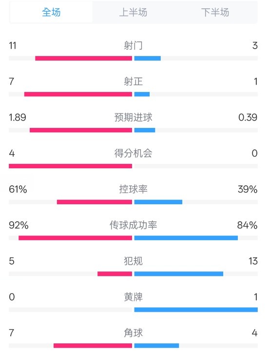  壓制！曼城4-0紐卡全場數(shù)據(jù)：射門11-3，射正7-1，控球率61%-39%