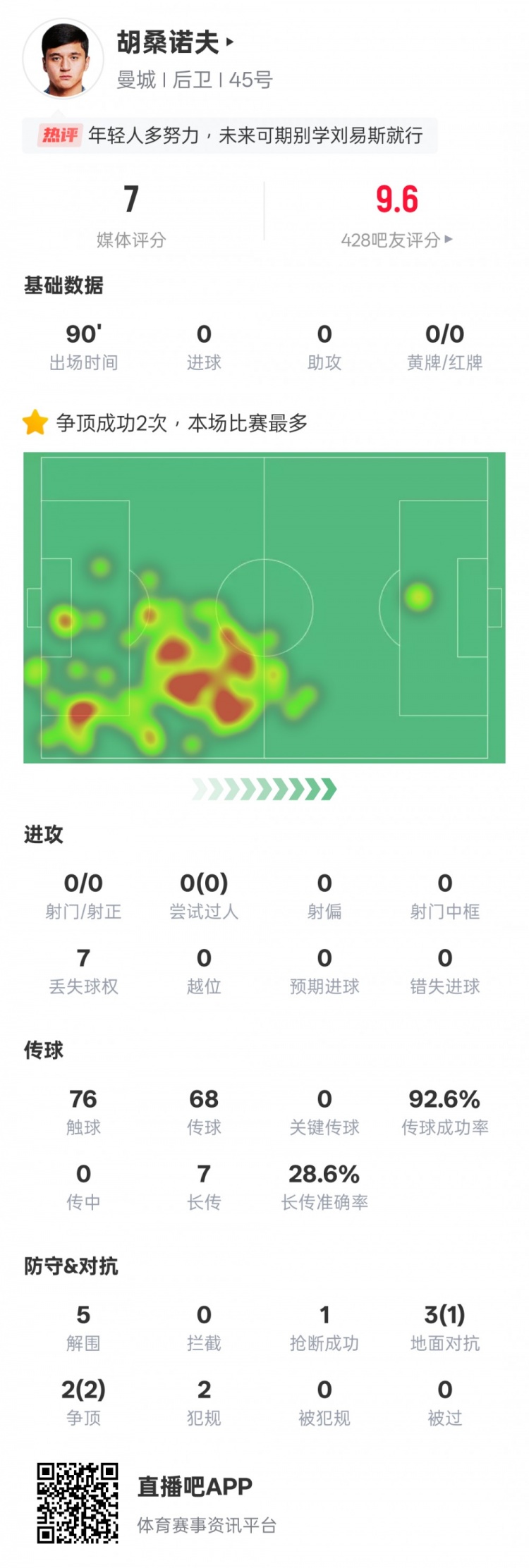  胡桑諾夫本場數(shù)據(jù)：2次爭頂均成功全場最多&5解圍，評分7.0