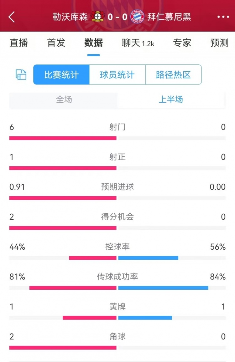  碾壓！拜仁半場0射門，藥廠半場射門6、得分機(jī)會2、預(yù)期進(jìn)球0.91