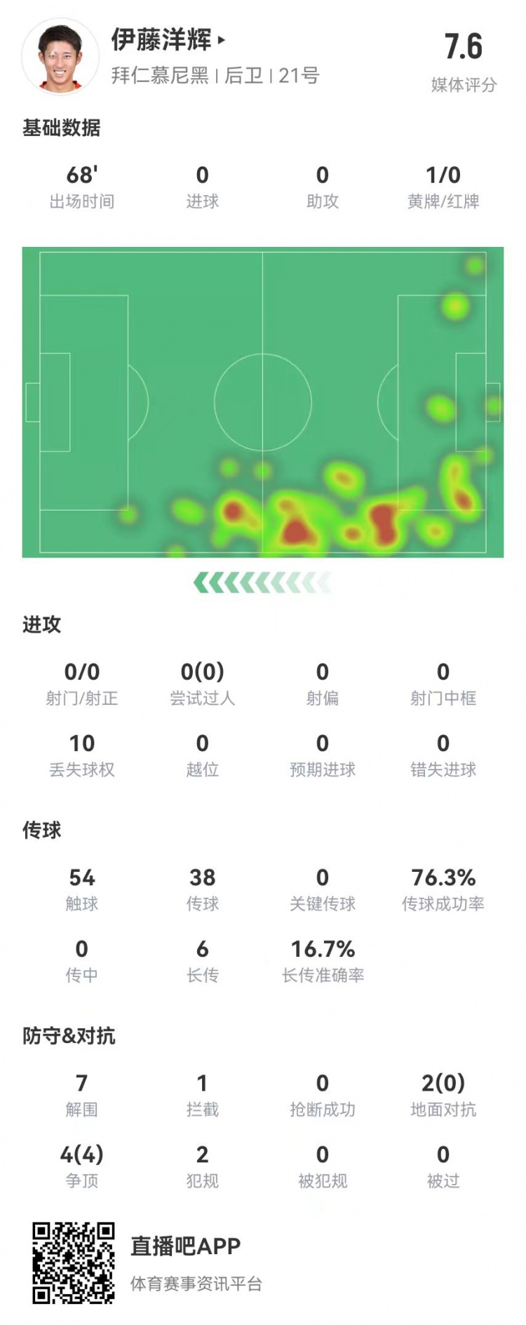  伊藤洋輝拜仁德甲首秀：7解圍+1門線解圍，6長傳1成功 獲評(píng)7.6分
