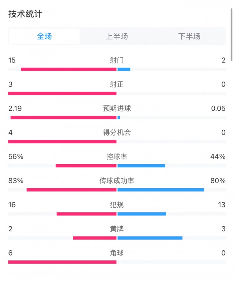  藥廠(chǎng)0-0拜仁全場(chǎng)數(shù)據(jù)：射門(mén)15-2，射正3-0，得分機(jī)會(huì)4-0
