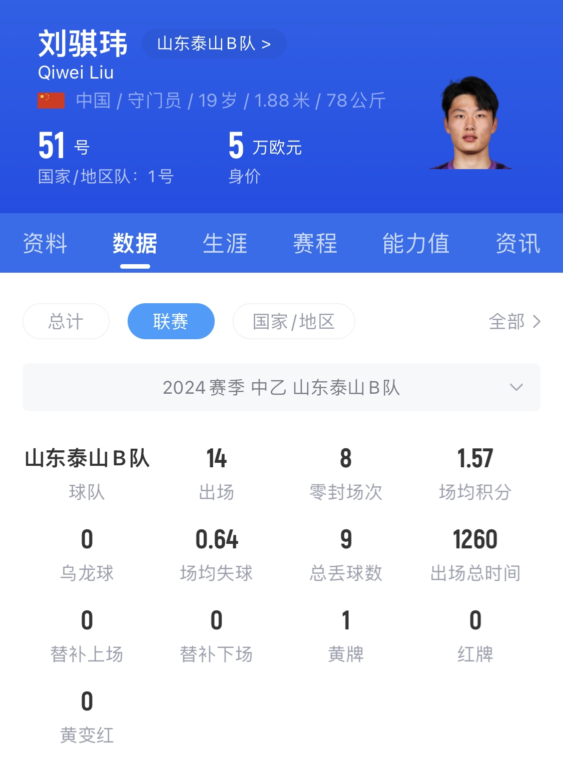  有腳下、有自信！國(guó)青門將劉騏瑋門晃倒上搶的對(duì)手