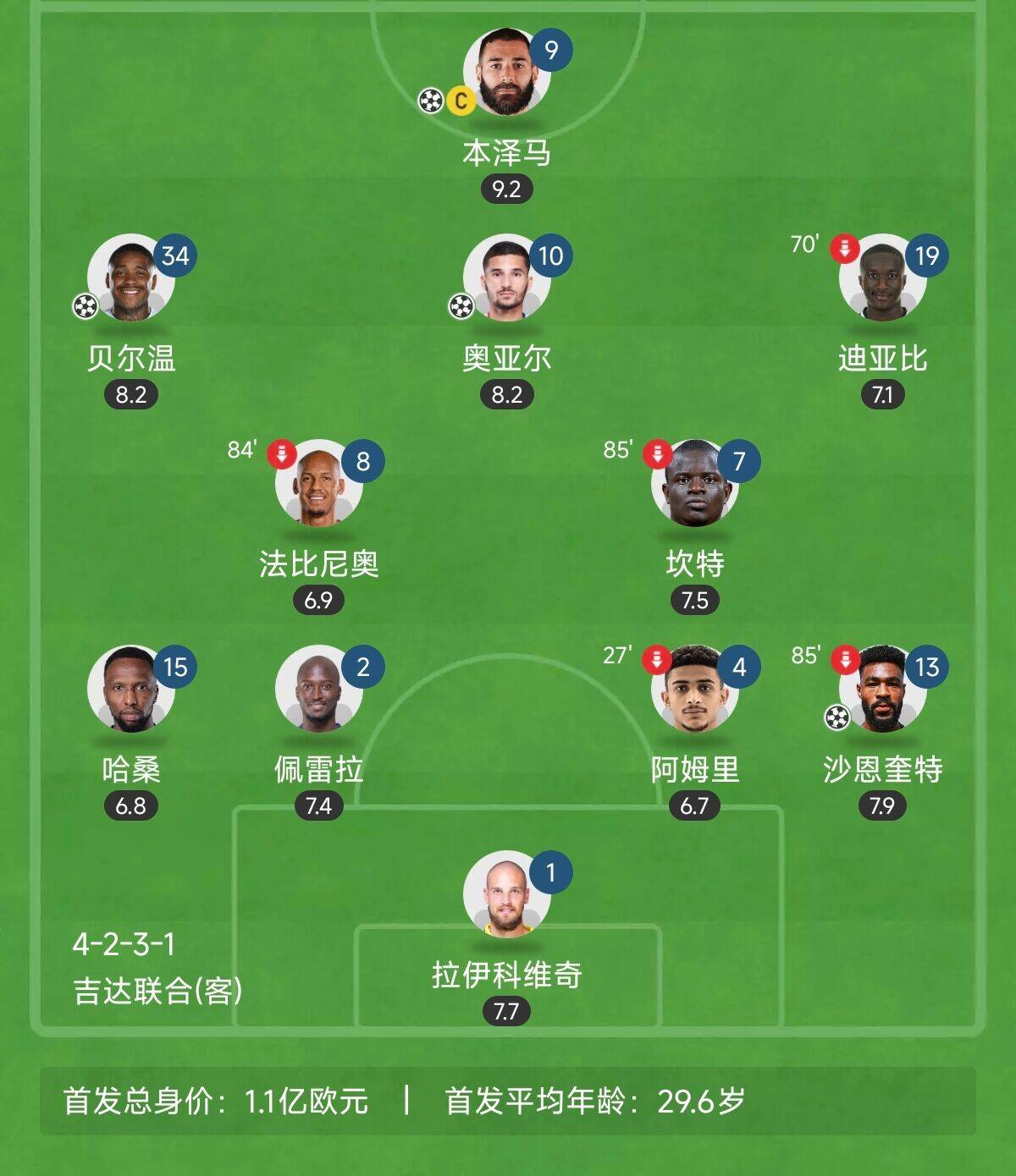  “三內(nèi)援”出戰(zhàn)！吉達聯(lián)合昨晚首發(fā)8外援總身價上億：本澤馬領銜