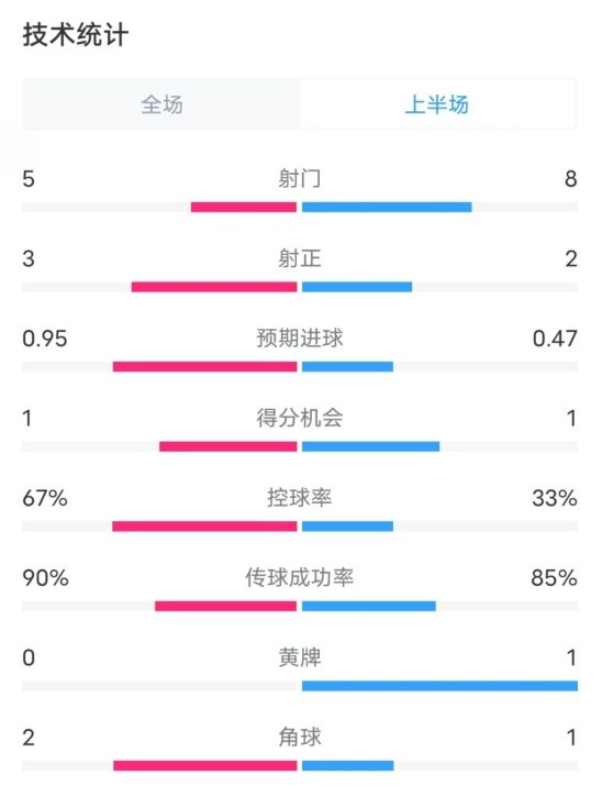  熱刺1-0曼聯(lián)半場數(shù)據(jù)：射門5-8，射正3-2，控球率67%-33%