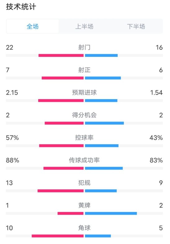  熱刺1-0曼聯(lián)全場數(shù)據(jù)：射門22-16，射正7-6，控球率57%-43%