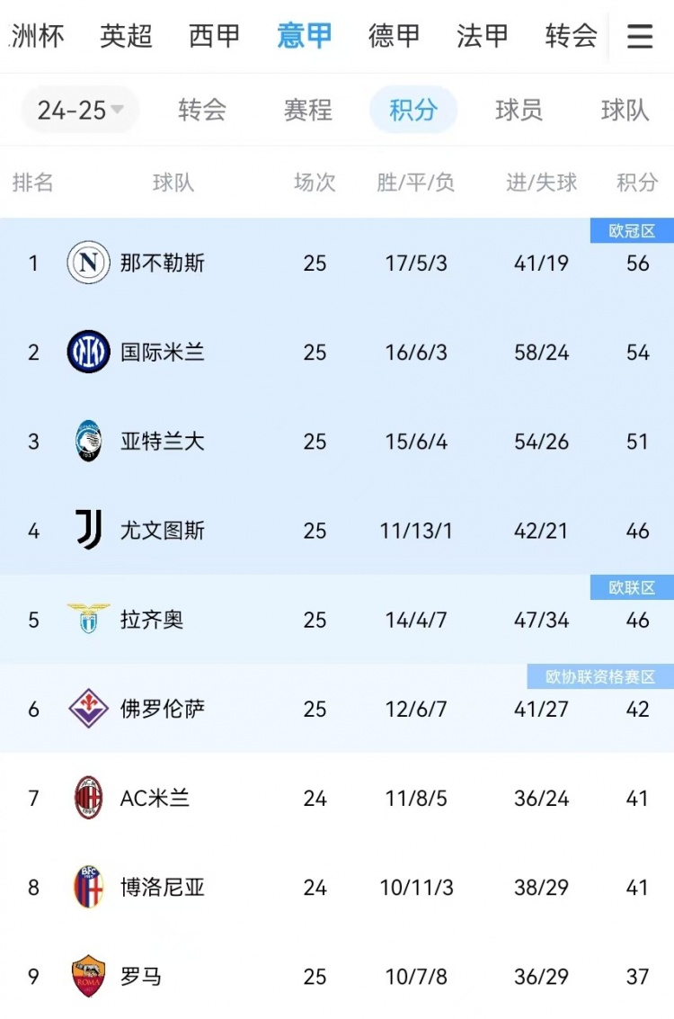  你剎我停！意甲前二本月7戰(zhàn)共1勝：那不勒斯3輪3分、國米4輪4分