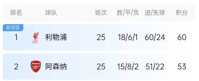  英超最新奪冠概率：利物浦86%大幅領(lǐng)先，預(yù)測(cè)最終7分優(yōu)勢(shì)奪冠