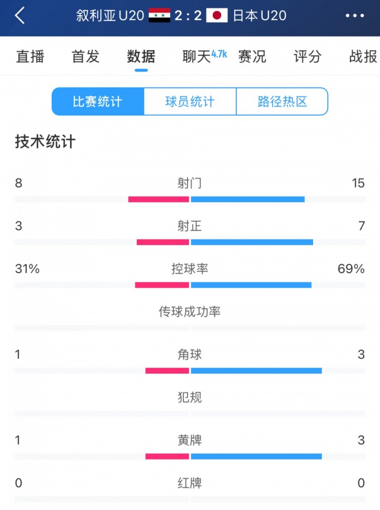  得勢(shì)不得勝，日本vs敘利亞全場(chǎng)數(shù)據(jù)：控球73開(kāi)，射門是對(duì)手近2倍