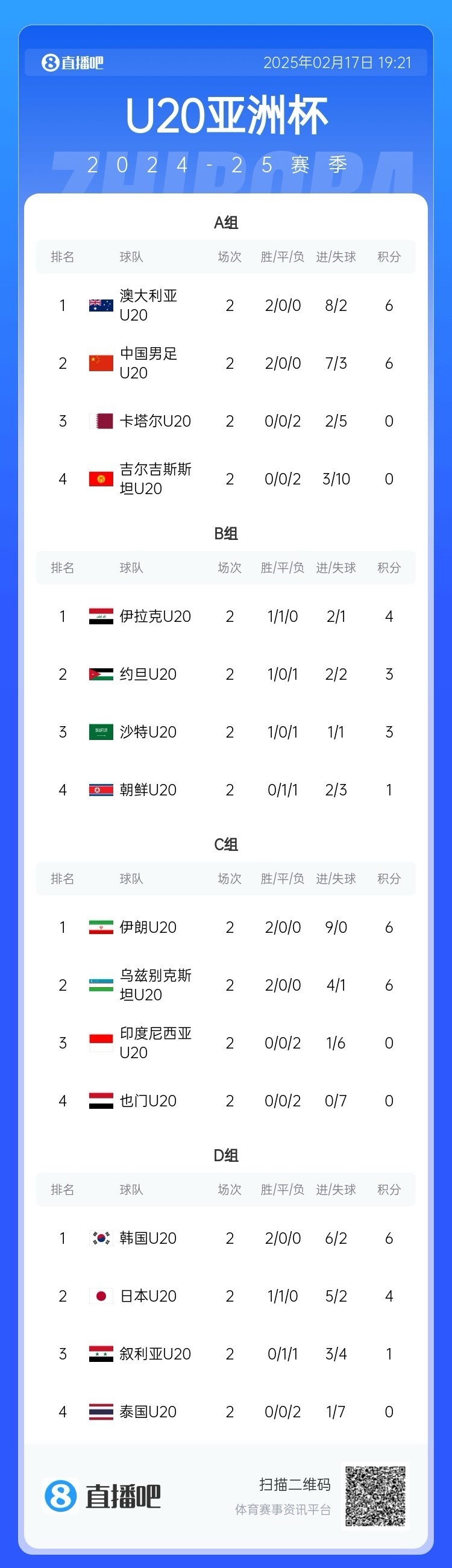  U20亞洲杯小組賽第二輪結(jié)束，中國、澳大利亞、韓國等5隊(duì)提前出線
