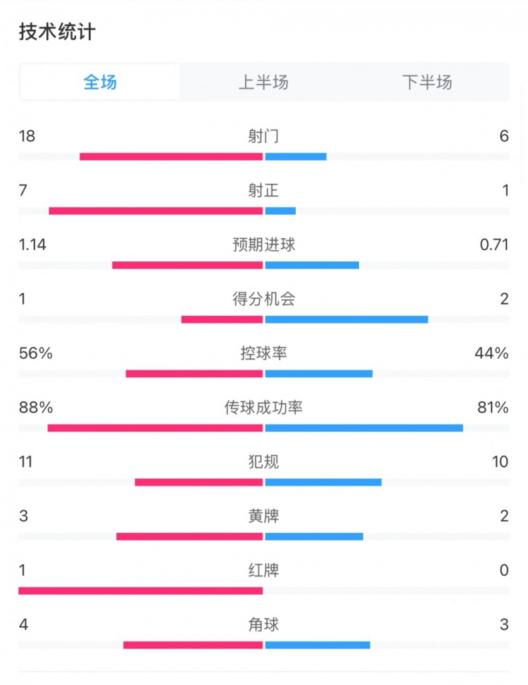  米蘭1-1費(fèi)耶諾德全場(chǎng)數(shù)據(jù)：控球率56%-44%，射門18-6，射正7-1