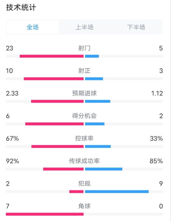  拜仁1-1凱爾特人數(shù)據(jù)：射門23-5，射正10-3，控球率67%-33%