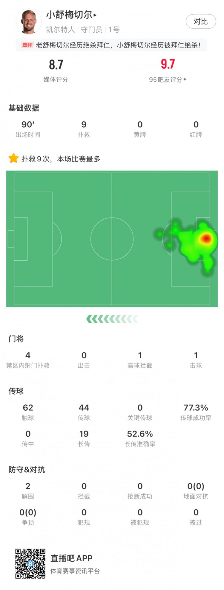  小舒梅切爾對(duì)陣拜仁數(shù)據(jù)：9次成功撲救，1次擊球，1次高球攔截